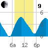 Troy tide chart for Sunday, January 9, 2022
