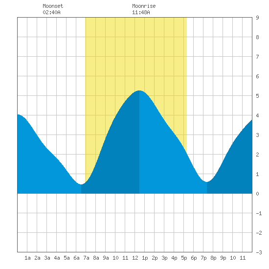 Troy tide chart for Thursday, February 10, 2022