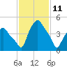 Troy tide chart for Friday, February 11, 2022