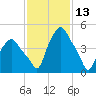 Troy tide chart for Sunday, February 13, 2022