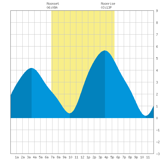 Troy tide chart for Monday, February 14, 2022