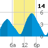 Troy tide chart for Monday, February 14, 2022