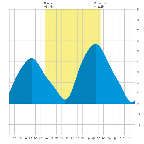 Troy tide chart for Tuesday, February 15, 2022