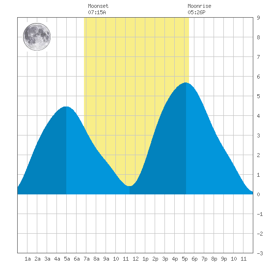 Troy tide chart for Wednesday, February 16, 2022