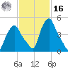 Troy tide chart for Wednesday, February 16, 2022