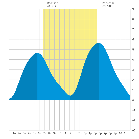 Troy tide chart for Thursday, February 17, 2022