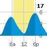 Troy tide chart for Thursday, February 17, 2022
