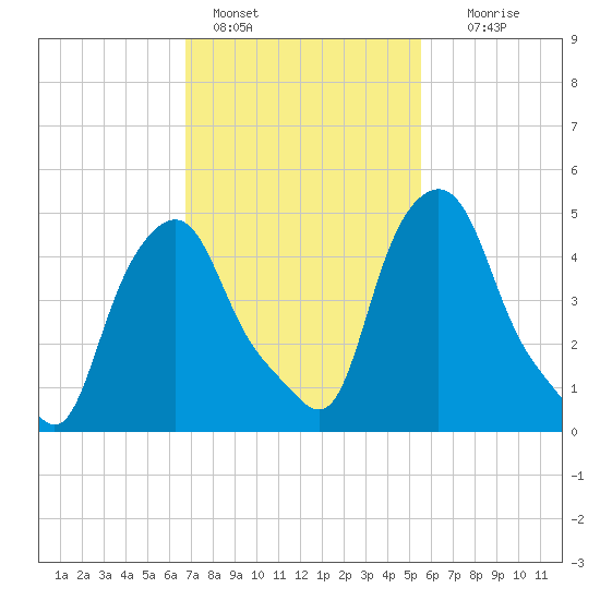 Troy tide chart for Friday, February 18, 2022