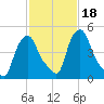 Troy tide chart for Friday, February 18, 2022
