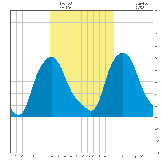 Troy tide chart for Saturday, February 19, 2022