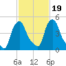 Troy tide chart for Saturday, February 19, 2022