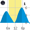 Troy tide chart for Tuesday, February 1, 2022
