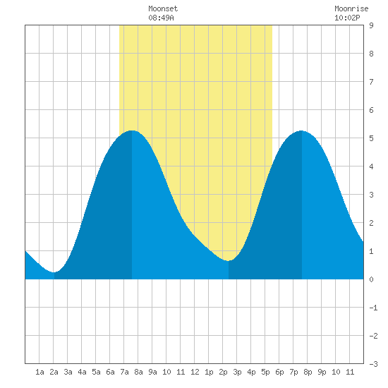 Troy tide chart for Sunday, February 20, 2022