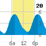 Troy tide chart for Sunday, February 20, 2022