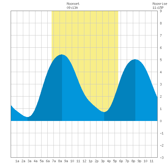 Troy tide chart for Monday, February 21, 2022