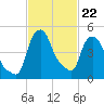 Troy tide chart for Tuesday, February 22, 2022