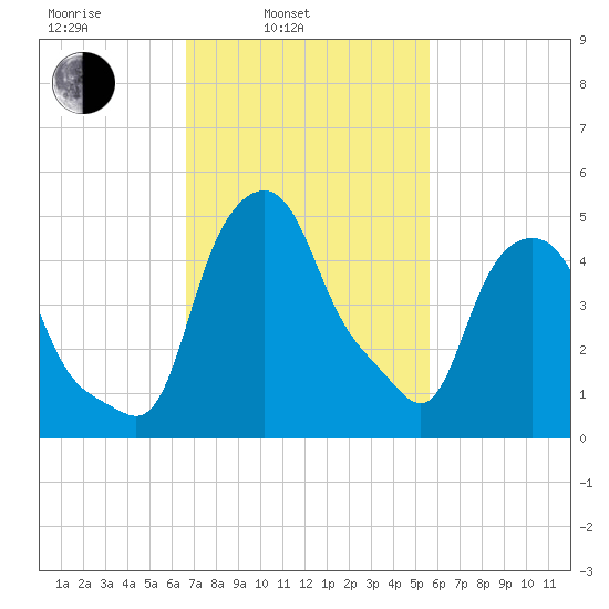 Troy tide chart for Wednesday, February 23, 2022