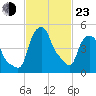 Troy tide chart for Wednesday, February 23, 2022