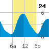 Troy tide chart for Thursday, February 24, 2022