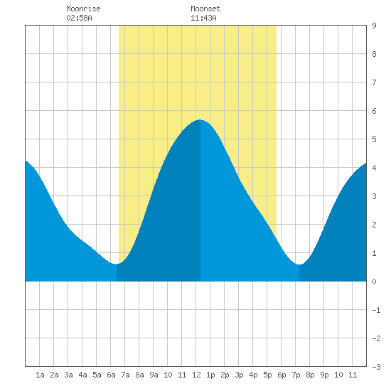 Troy tide chart for Friday, February 25, 2022