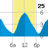 Troy tide chart for Friday, February 25, 2022