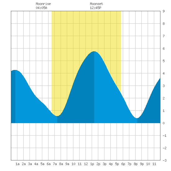 Troy tide chart for Saturday, February 26, 2022