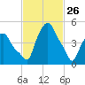 Troy tide chart for Saturday, February 26, 2022