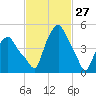 Troy tide chart for Sunday, February 27, 2022