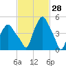 Troy tide chart for Monday, February 28, 2022