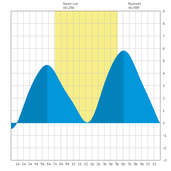Troy tide chart for Wednesday, February 2, 2022