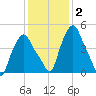 Troy tide chart for Wednesday, February 2, 2022