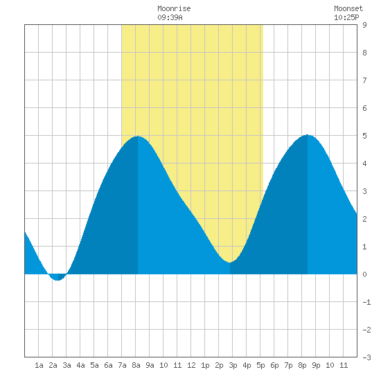 Troy tide chart for Saturday, February 5, 2022