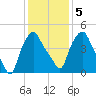 Troy tide chart for Saturday, February 5, 2022