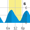 Troy tide chart for Sunday, February 6, 2022