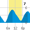 Troy tide chart for Monday, February 7, 2022
