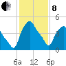 Troy tide chart for Tuesday, February 8, 2022