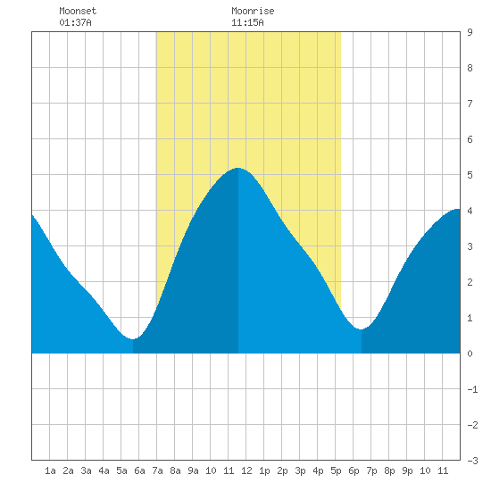 Troy tide chart for Wednesday, February 9, 2022