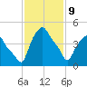 Troy tide chart for Wednesday, February 9, 2022