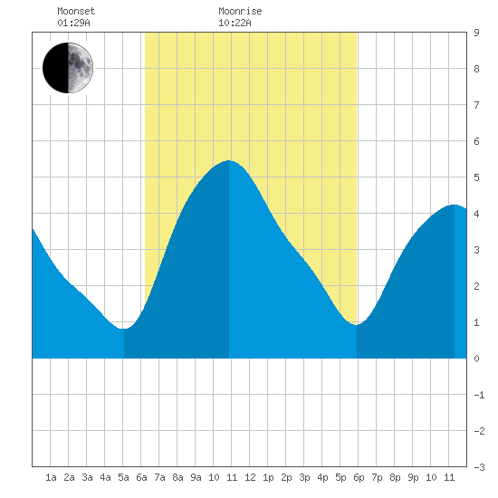 Troy tide chart for Thursday, March 10, 2022