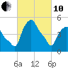 Troy tide chart for Thursday, March 10, 2022