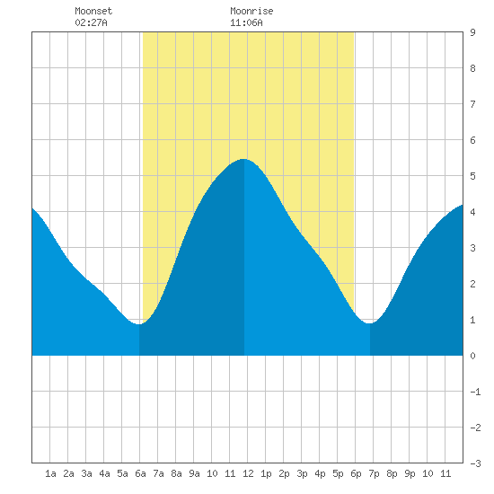 Troy tide chart for Friday, March 11, 2022