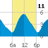 Troy tide chart for Friday, March 11, 2022