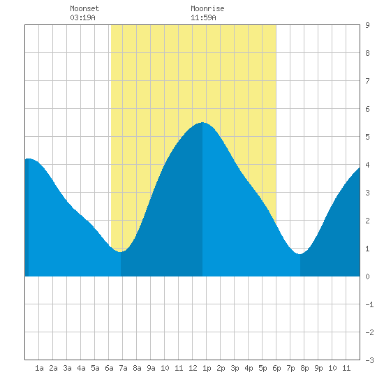 Troy tide chart for Saturday, March 12, 2022