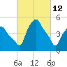 Troy tide chart for Saturday, March 12, 2022