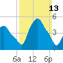 Troy tide chart for Sunday, March 13, 2022