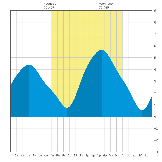 Troy tide chart for Monday, March 14, 2022