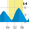 Troy tide chart for Monday, March 14, 2022
