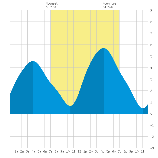Troy tide chart for Tuesday, March 15, 2022