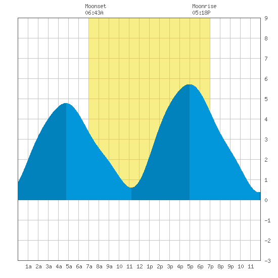 Troy tide chart for Wednesday, March 16, 2022