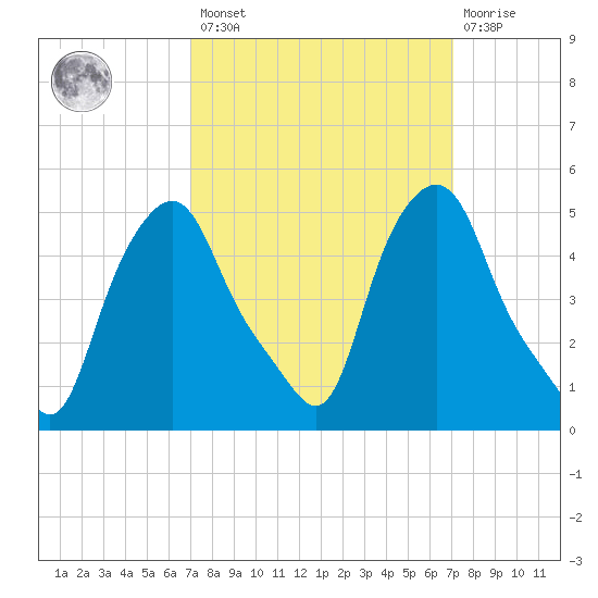 Troy tide chart for Friday, March 18, 2022